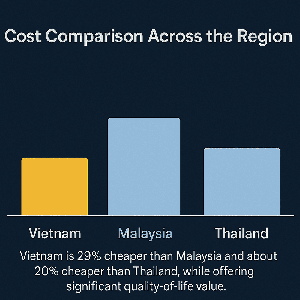 Comparing living costs in Vietnam with other Southeast Asian countries